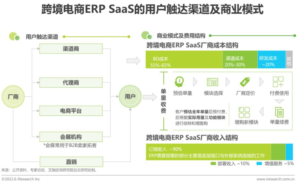 跨境电商ERP SaaS的商业模式.jpg