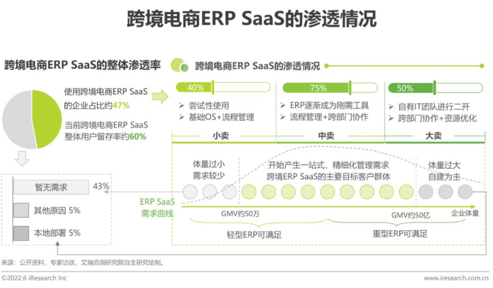 跨境电商ERP SaaS的应用情况.jpg