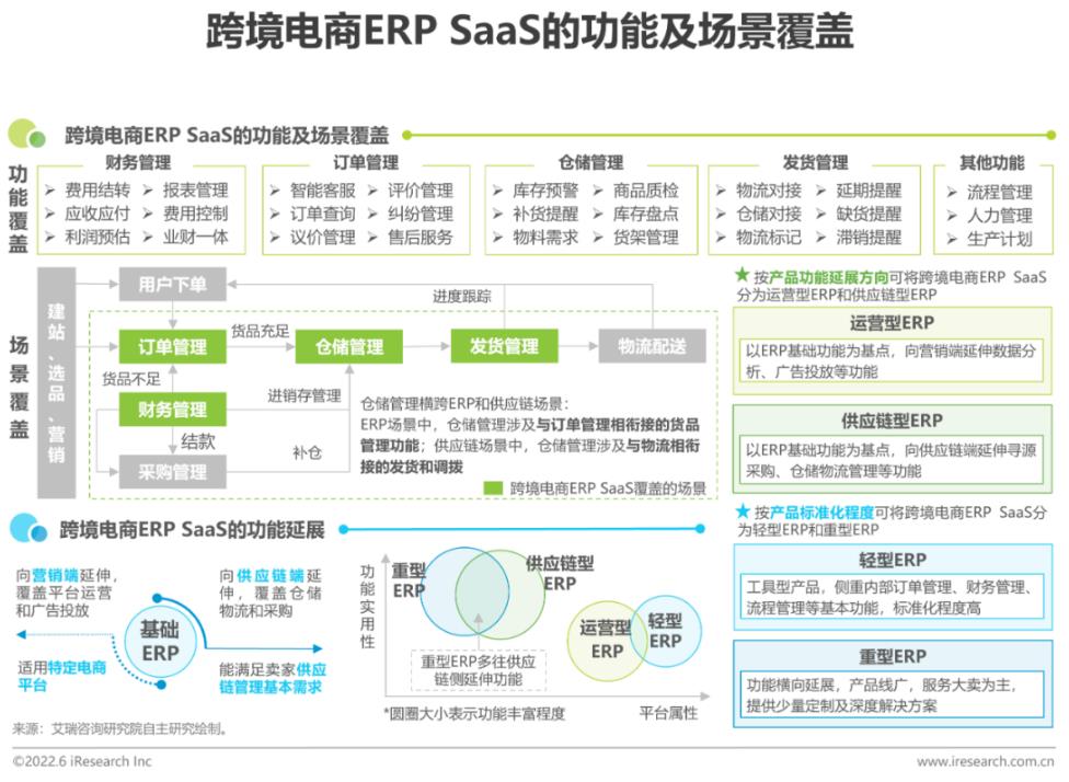 跨境电商ERP SaaS的场景覆盖.jpg