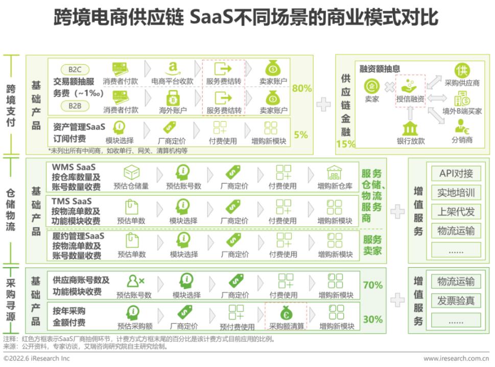 跨境电商供应链SaaS的商业模式.jpg