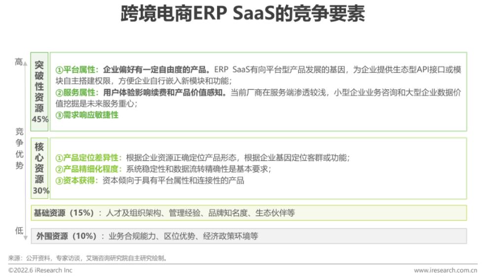 跨境电商ERP SaaS的竞争要素.jpg