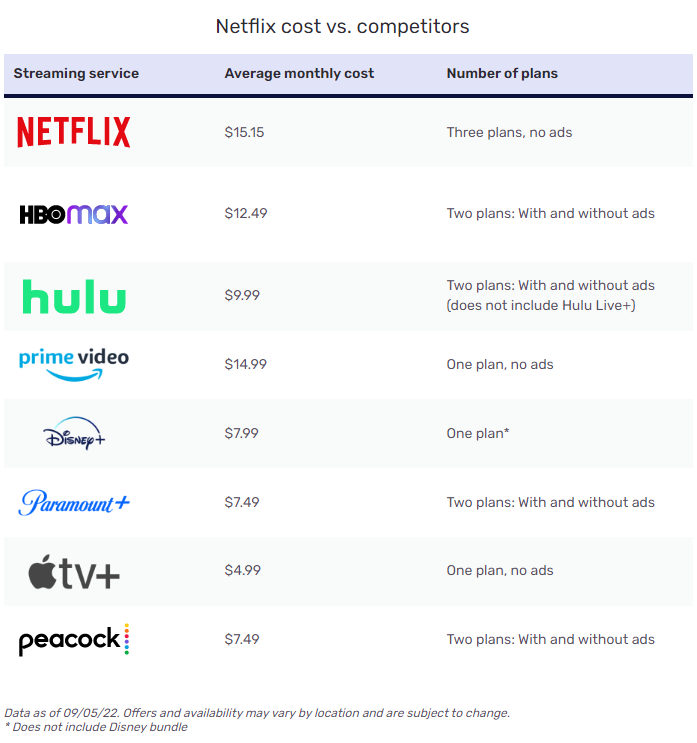 Reviews Org 调查显示近1 4 的netflix 用户计划在年内取消订阅 极客网