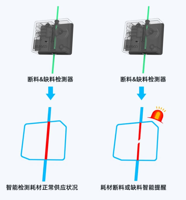 ELEGOO Neptune3 Plus 支持断点续打+断_缺料检测功能.jpg