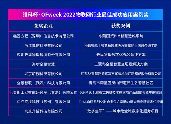 维科杯·OFweek 2022物联网行业最佳成功应用案例奖1.jpg