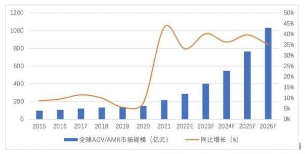 GGII预计2022年全球移动机器人市场.jpg