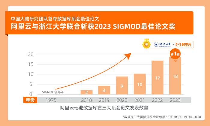 SIGMOD最佳论文奖首次颁给中国大陆研究团队.jpg