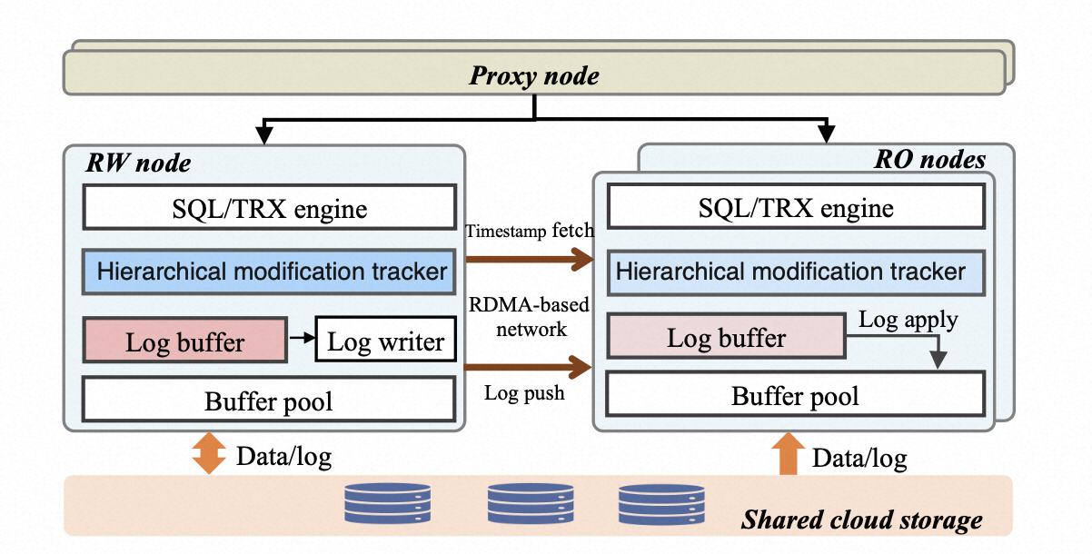 PolarDB-SCC架构图，业内首次实现高性能全局一致性读.jpg