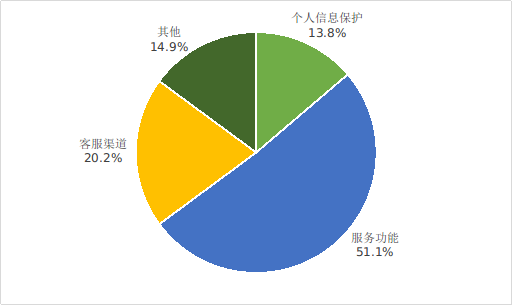 图2  互联网信息服务投诉情况