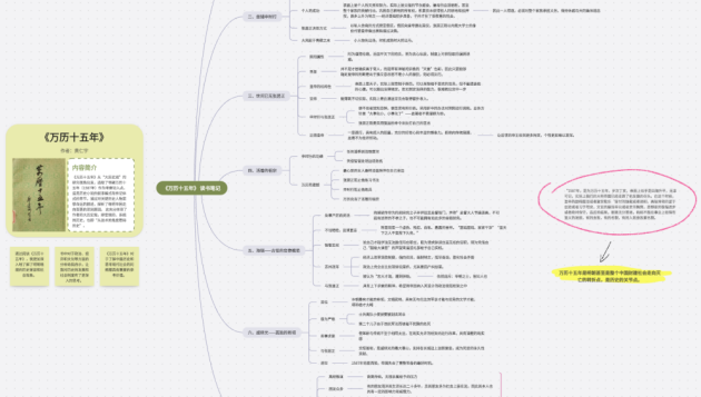 万历十五年思维导图-来自boardmix模板社区