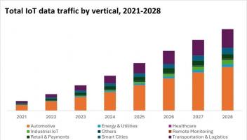 Omdia：2028年预测年蜂窝物联网数据流量将增至 110.8 EB汽车行业占比过半