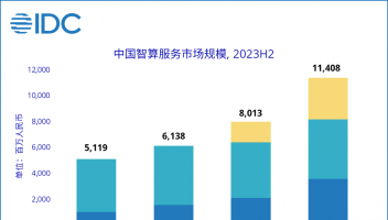 2023H2中国智算服务市场规模达114.1亿元，同比增长86%