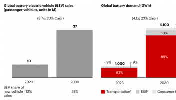 2030年全球电池需求将达4100GWh 呈现五大发展趋势