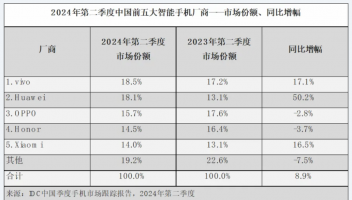中国智能手机市场迎来新格局：华为出货激增攀升至第二，苹果跌出前五