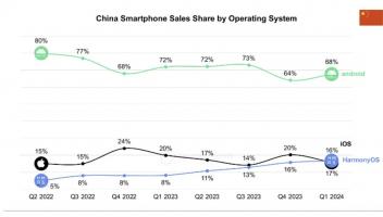 Counterpoint：华为鸿蒙超越苹果iOS，成为中国第二大操作系统