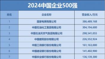 2024中国企业500强出炉：31家信息通信企业上榜，中国移动位列15位，华为位列30位