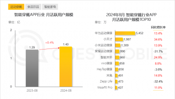 QuestMobile：中国智能穿戴APP月活用户达到1.4亿，华为第一小米第三