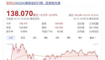 英伟达市值超过3.4万亿美元，今年股价已飙升近180%