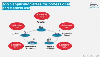 IFR：2023年全球专业服务机器人销量增长30%