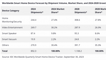 IDC智能家居设备跟踪：2025年将出货9.311亿台，家庭安防品类崛起