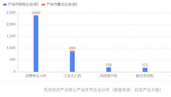 合合信息启信宝发布《2024年中国低空经济产业研究报告》，广东江苏走在前列