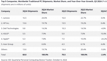 IDC：2024年第三季度全球传统PC出货量6880万台，同比下降2.4%