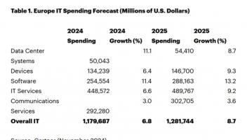 Gartner：AI引领欧洲IT支出激增，2025年将支出1.28万亿美元