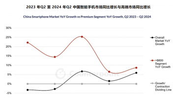 手机变贵原因找到了！600美元以上高端手机，增速远超整体市场