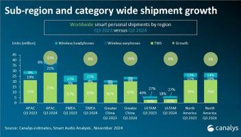 Canalys：2024年Q3全球AI个人音频设备出货量达到1.26亿部 同比增长15%