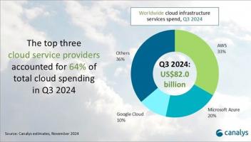 AI热潮推动全球云计算市场增长，Q3支出增长21%至820亿美元