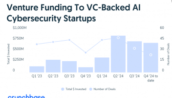 Crunchbase：2024年AI网络安全行业风险投资超过26亿美元