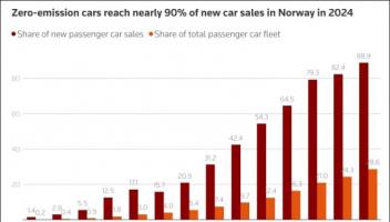 挪威道路联合会：2024年挪威新车销量88.9%为电动车 市场占比创新高