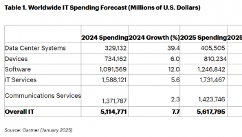 Gartner：2025年全球IT支出将达到5.61亿美元，同比增长9.8%