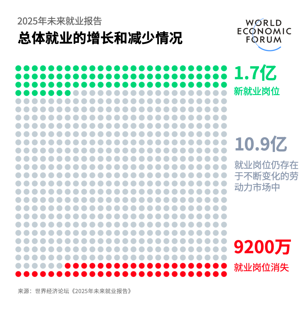 9200万岗位将消失！世界经济论坛报告揭示未来10年就业大变局