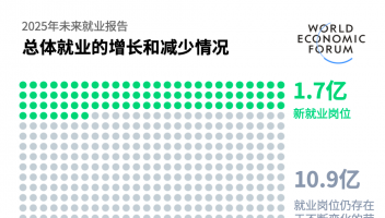 9200万岗位将消失！未来10年就业大变局，这些行业首当其冲