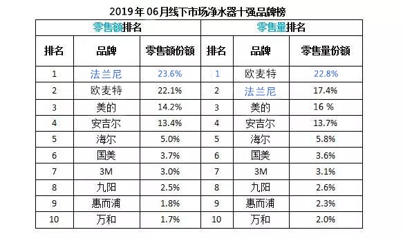 2019年6月份,从十强品牌表现来看,线下市场零售额最高的净水器十大