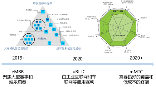 (圖15g三大應用場景及商用落地時序)