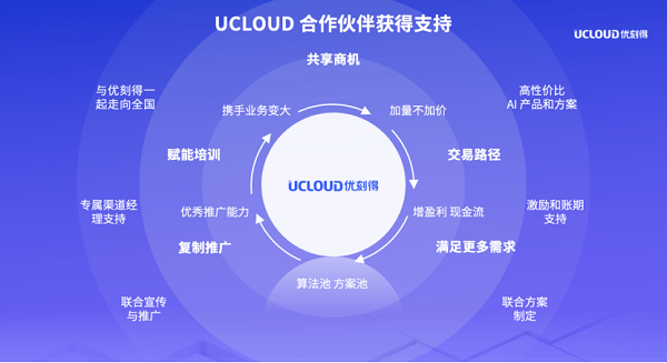 【优化1】防疫常态化下 UCloud优刻得推出三大AI新品与合作伙伴共同落地实施202203301728.png