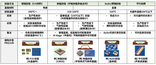 京瓷陶瓷封装探索新领域满足ndir型气体传感器增长需求