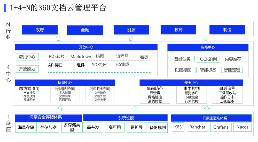 2小时搭建协同办公平台，360亿方云云舟一体机助力远程办公