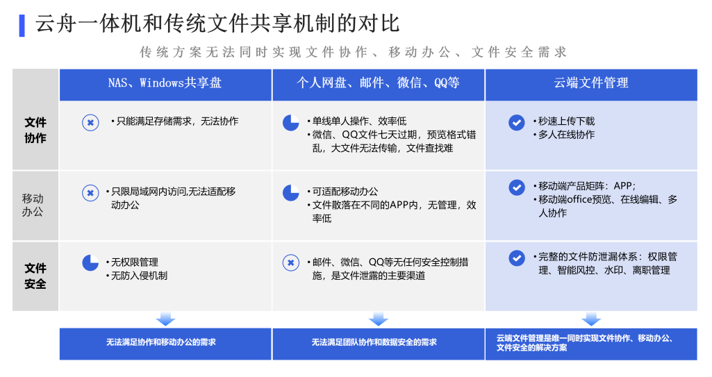 2小时搭建协同办公平台，360亿方云云舟一体机助力远程办公