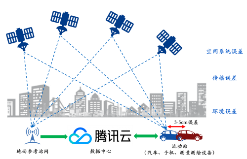 腾讯高精定位技术上线realme真我10 Pro+ 定位精度提升至亚米级