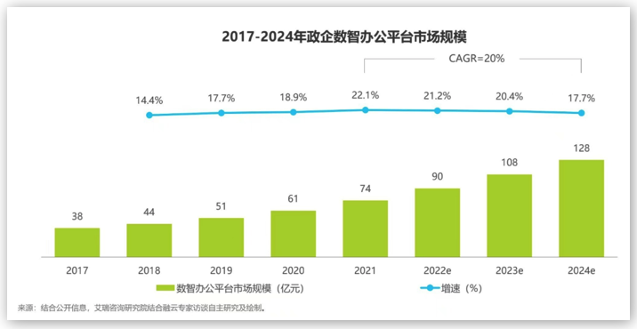 融云&艾瑞发布《政企数智办公平台行业研究报告》，解读数智化时代的办公新趋势