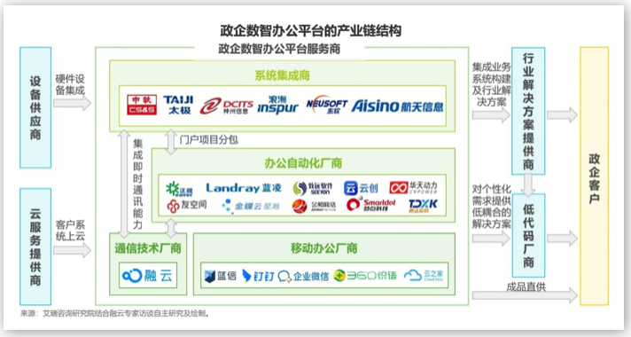 融云&艾瑞发布《政企数智办公平台行业研究报告》，解读数智化时代的办公新趋势