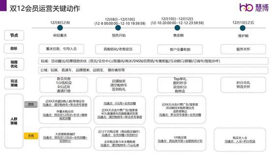 慧博科技-2022年双12会员运营方案