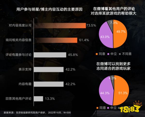 《微博游戏行业营销生态白皮书》发布 社交成游戏营销关键词