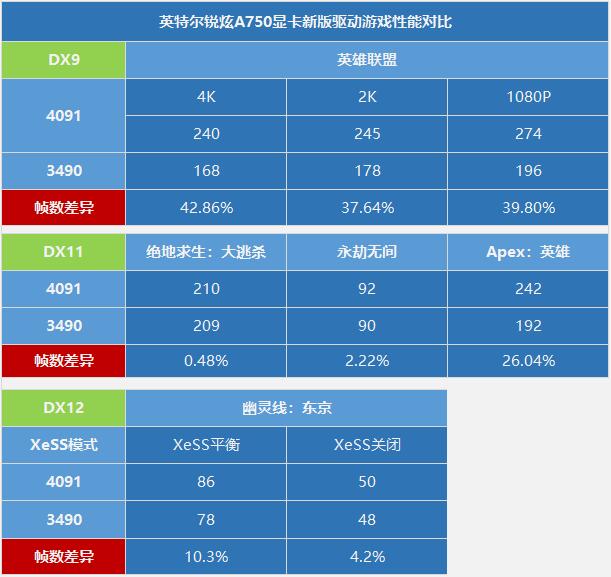 DX9游戏帧数大幅提升 英特尔锐炫GPU新老驱动对比 