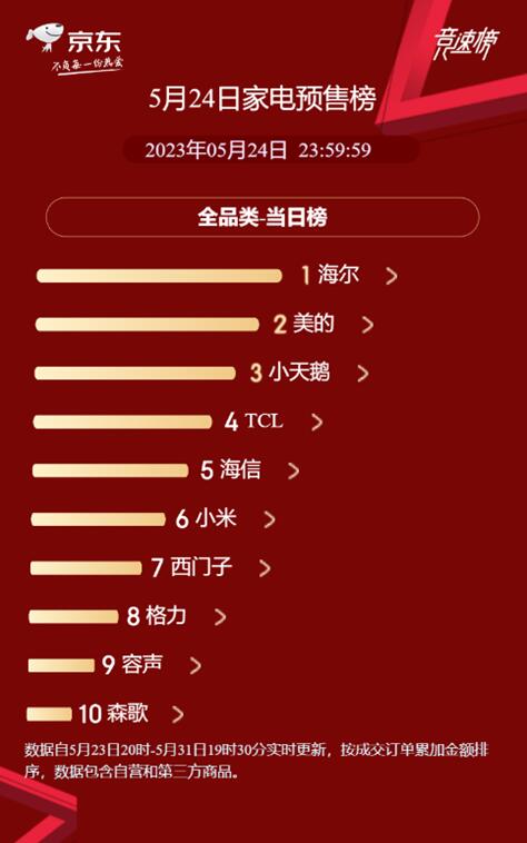 京东家电618预售全品类竞速榜出炉 海尔率先拔得头筹