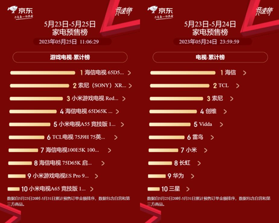 京东家电618预售全品类竞速榜出炉 海尔率先拔得头筹