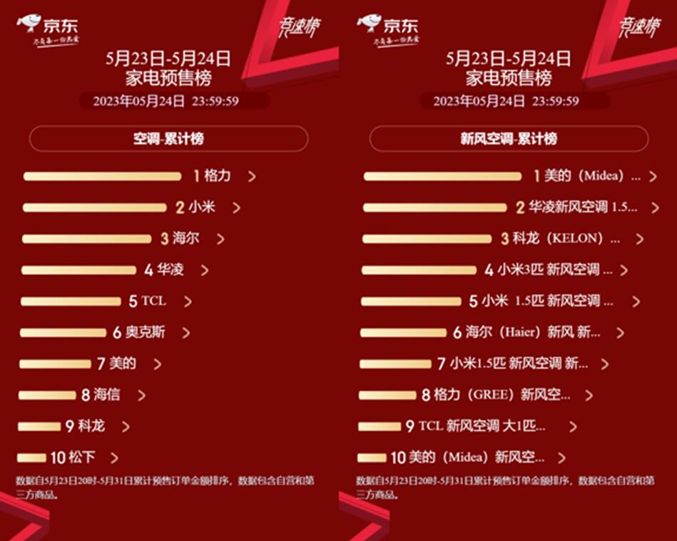 京东家电618预售全品类竞速榜出炉 海尔率先拔得头筹