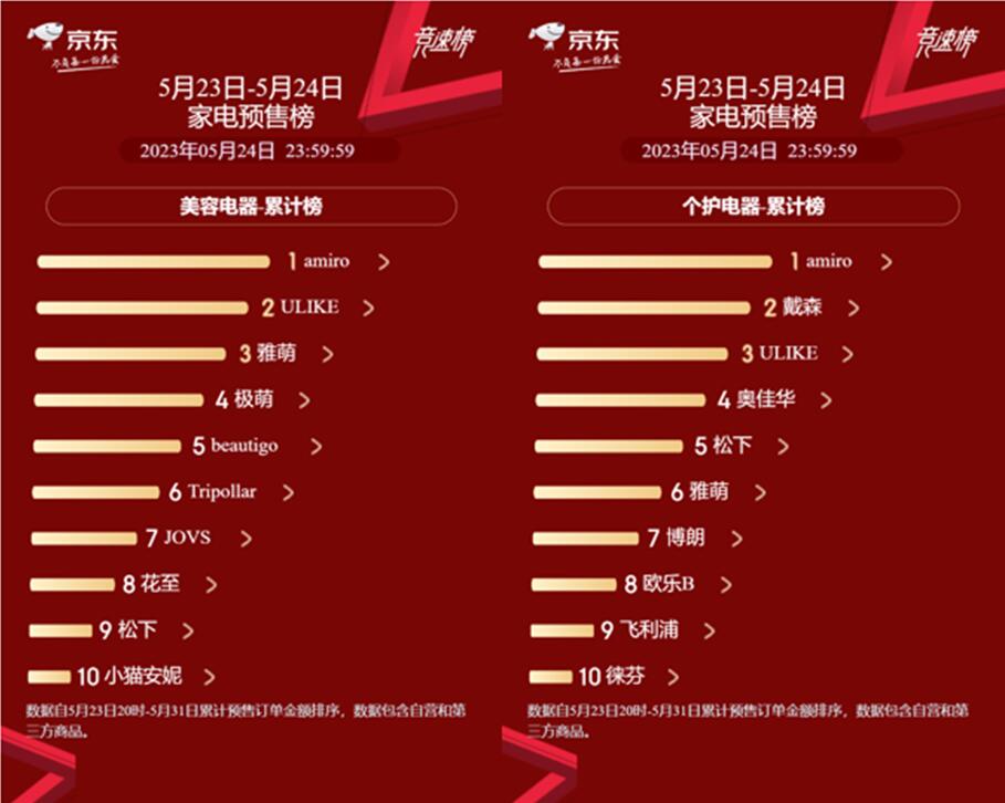 京东家电618预售全品类竞速榜出炉 海尔率先拔得头筹